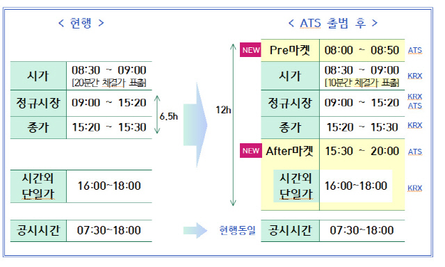대체거래소 넥스트레이드 출범 이후 달라질 국내 주식시장 운영 시간[금융위원회]